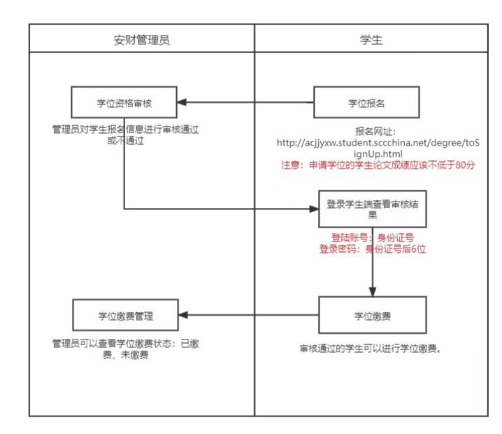 安徽財經(jīng)大學自考學位申請流程