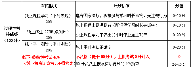 安徽自考助學分值表