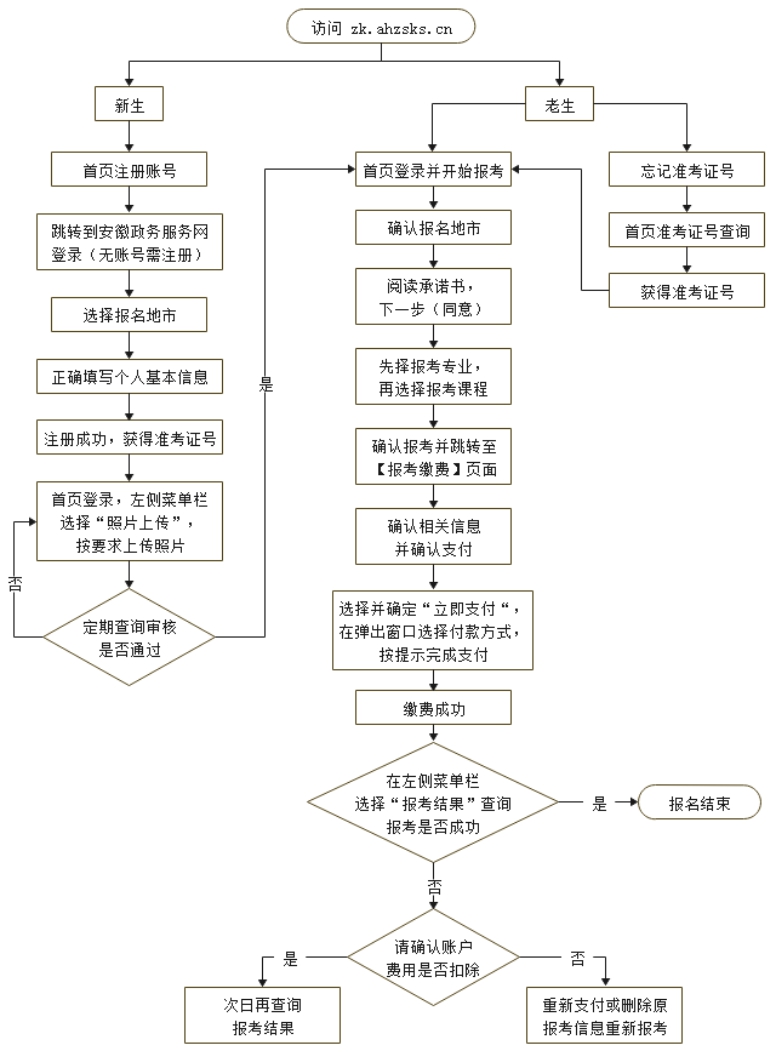 安徽自考報(bào)名流程
