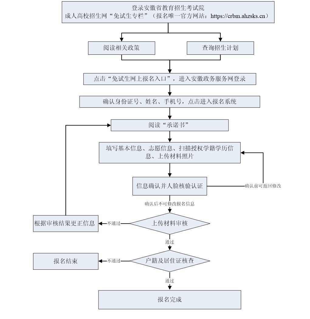 2025年成人高考免試專升本報名流程..jpg